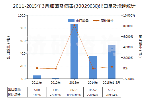 2011-2015年3月細(xì)菌及病毒(30029030)出口量及增速統(tǒng)計(jì) 2011-2015年3月細(xì)菌及病毒(30029030)出口量及增速統(tǒng)計(jì)